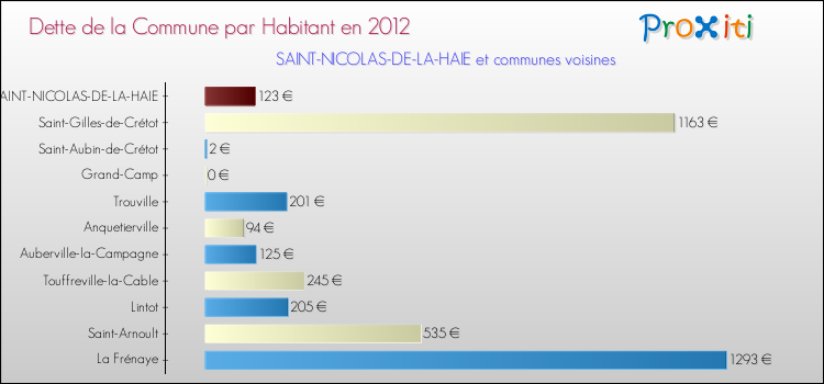 Dette par habitant de la commune en 2012 pour SAINT-NICOLAS-DE-LA-HAIE et les communes proches Comparaison de la dette par habitant de la commune en 2012 pour SAINT-NICOLAS-DE-LA-HAIE et les communes voisines