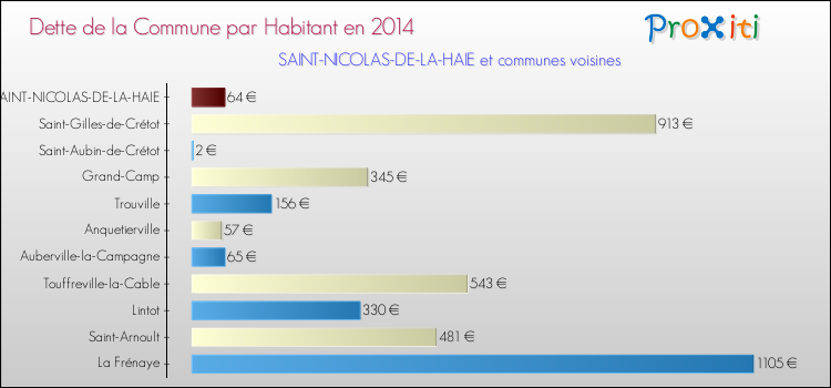 Dette par habitant de la commune en 2014 pour SAINT-NICOLAS-DE-LA-HAIE et les communes proches Comparaison de la dette par habitant de la commune en 2014 pour SAINT-NICOLAS-DE-LA-HAIE et les communes voisines