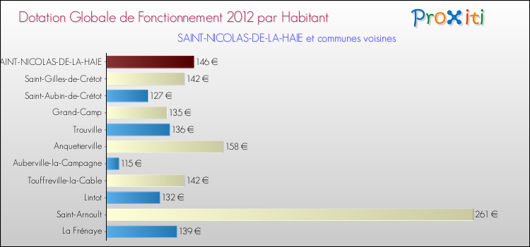 Montant des dotations globales de fonctionnement DGF par Habitant pour SAINT-NICOLAS-DE-LA-HAIE et les communes proches Comparaison des des dotations globales de fonctionnement DGF par habitant pour SAINT-NICOLAS-DE-LA-HAIE et les communes voisines