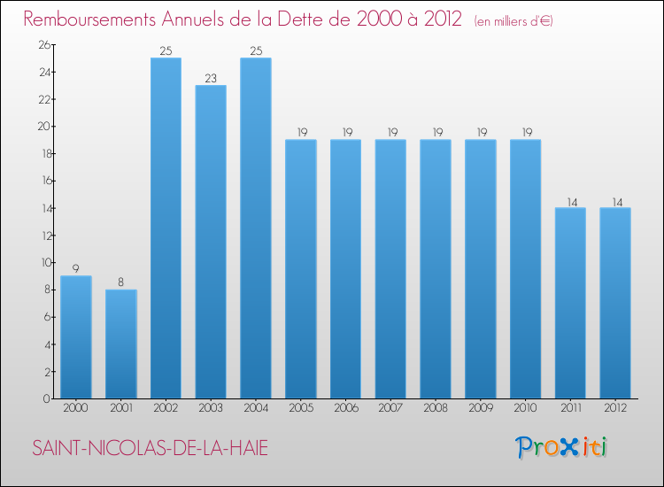 Evolution de l'annuité de la dette pour la commune de SAINT-NICOLAS-DE-LA-HAIE de 2000 à 2012 Annuités de la dette pour SAINT-NICOLAS-DE-LA-HAIE de 2000 à 2012