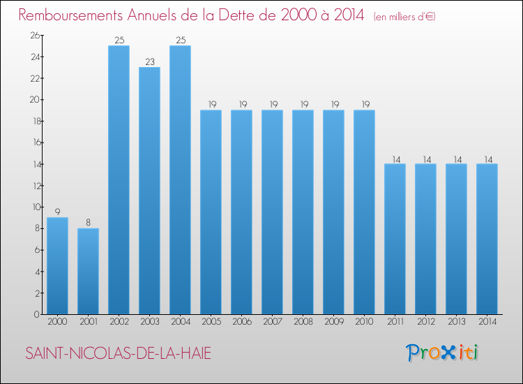 Evolution de l'annuité de la dette pour la commune de SAINT-NICOLAS-DE-LA-HAIE de 2000 à 2014 Annuités de la dette pour SAINT-NICOLAS-DE-LA-HAIE de 2000 à 2014