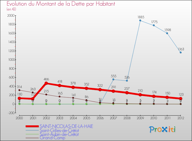 Evolution de la dette par habitant pour la commune de SAINT-NICOLAS-DE-LA-HAIE et les communes proches de 2000 à 2012 Comparaison de la dette par habitant pour SAINT-NICOLAS-DE-LA-HAIE et les communes voisines de 2000 à 2012