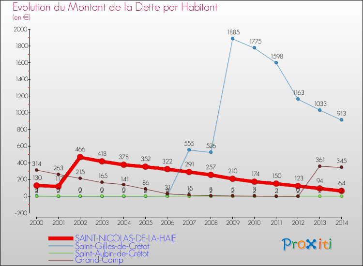 Evolution de la dette par habitant pour la commune de SAINT-NICOLAS-DE-LA-HAIE et les communes proches de 2000 à 2014 Comparaison de la dette par habitant pour SAINT-NICOLAS-DE-LA-HAIE et les communes voisines de 2000 à 2014