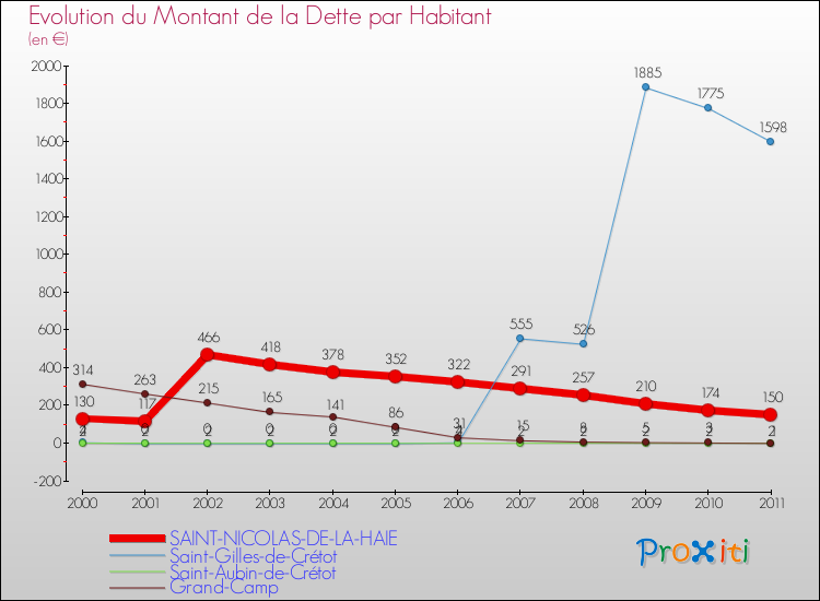 Evolution de la dette par habitant pour la commune de SAINT-NICOLAS-DE-LA-HAIE et les communes proches Comparaison de la dette par habitant pour SAINT-NICOLAS-DE-LA-HAIE et les communes voisines