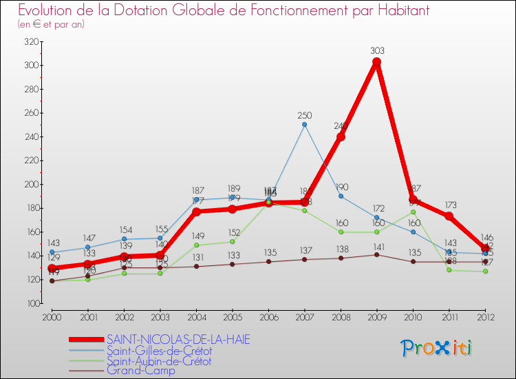 Evolution et montant de la dotation globale de fonctionnement par Habitant pour SAINT-NICOLAS-DE-LA-HAIE et les communes proches Comparaison des dotations globales de fonctionnement par habitant pour SAINT-NICOLAS-DE-LA-HAIE et les communes voisines
