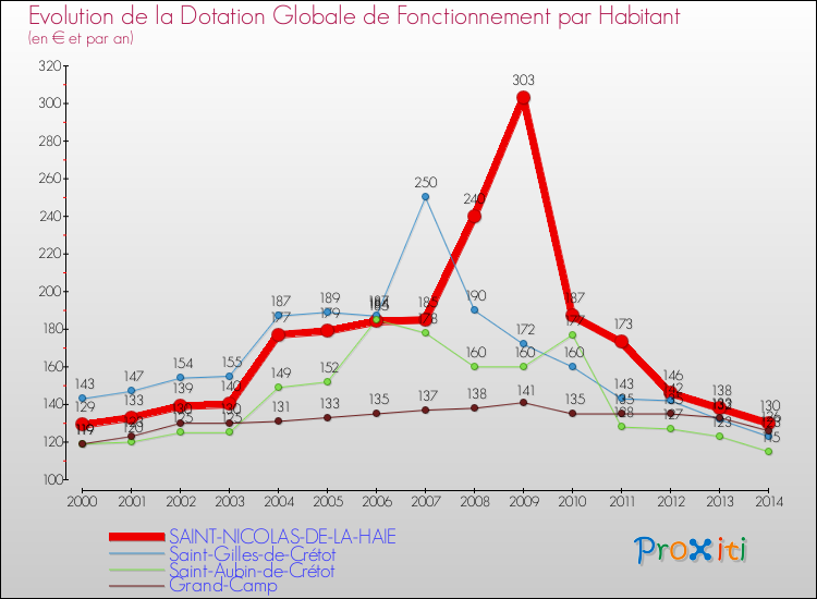 Evolution et montant de la dotation globale de fonctionnement par Habitant pour SAINT-NICOLAS-DE-LA-HAIE et les communes proches de 2000 à 2014. Comparaison des dotations globales de fonctionnement par habitant pour SAINT-NICOLAS-DE-LA-HAIE et les communes voisines de 2000 à 2014.