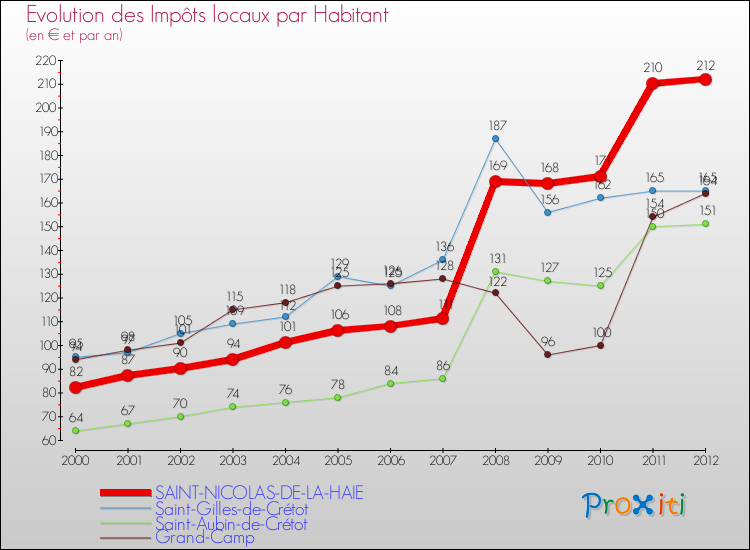 Evolution et montant des impôts locaux par Habitant pour SAINT-NICOLAS-DE-LA-HAIE et les communes proches Comparaison des impôts locaux par habitant pour SAINT-NICOLAS-DE-LA-HAIE et les communes voisines