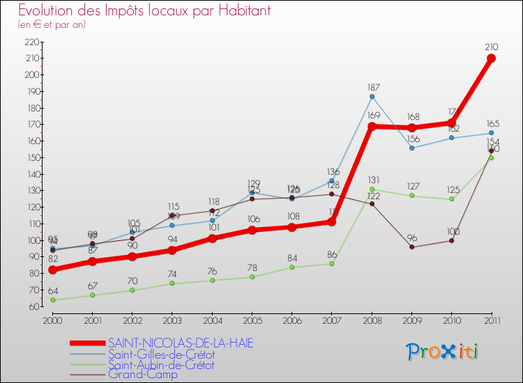 Evolution et montant des impôts locaux par Habitant pour SAINT-NICOLAS-DE-LA-HAIE et les communes proches Comparaison des impôts locaux par habitant pour SAINT-NICOLAS-DE-LA-HAIE et les communes voisines