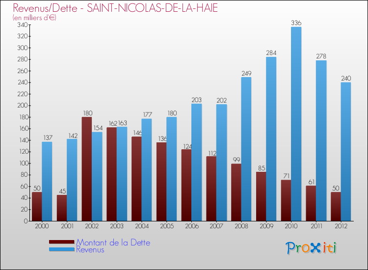 Evolution comparée de la dette et des revenus pour la commune de SAINT-NICOLAS-DE-LA-HAIE de 2000 à 2012 Comparaison de la dette et des revenus pour SAINT-NICOLAS-DE-LA-HAIE de 2000 à 2012