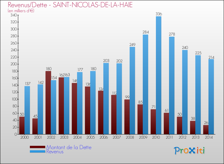 Evolution comparée de la dette et des revenus pour la commune de SAINT-NICOLAS-DE-LA-HAIE de 2000 à 2014 Comparaison de la dette et des revenus pour SAINT-NICOLAS-DE-LA-HAIE de 2000 à 2014