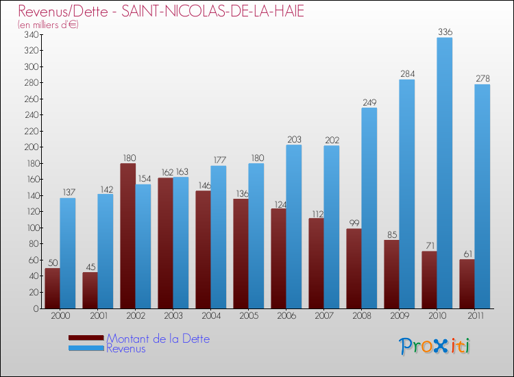 Evolution comparée de la dette et des revenus pour la commune de SAINT-NICOLAS-DE-LA-HAIE de 2000 à 2011 Comparaison de la dette et des revenus pour SAINT-NICOLAS-DE-LA-HAIE de 2000 à 2011