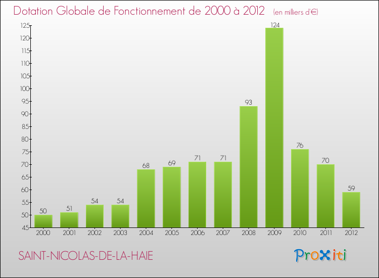 Evolution du montant de la Dotation Globale de Fonctionnement pour la commune de SAINT-NICOLAS-DE-LA-HAIE de 2000 à 2012 Evolution du montant de la Dotation Globale de Fonctionnement pour SAINT-NICOLAS-DE-LA-HAIE de 2000 à 2012