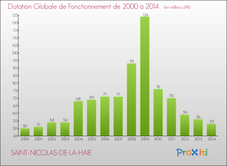 Evolution du montant de la Dotation Globale de Fonctionnement pour la commune de SAINT-NICOLAS-DE-LA-HAIE de 2000 à 2014 Evolution du montant de la Dotation Globale de Fonctionnement pour SAINT-NICOLAS-DE-LA-HAIE de 2000 à 2014