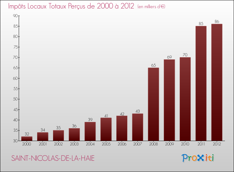 Evolution des Impôts Locaux pour la commune de SAINT-NICOLAS-DE-LA-HAIE de 2000 à 2012 Evolution des Impôts Locaux pour SAINT-NICOLAS-DE-LA-HAIE de 2000 à 2012
