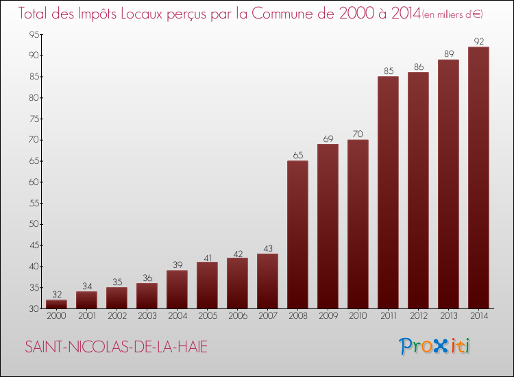 Evolution des Impôts Locaux pour la commune de SAINT-NICOLAS-DE-LA-HAIE de 2000 à 2014 Evolution des Impôts Locaux pour SAINT-NICOLAS-DE-LA-HAIE de 2000 à 2014