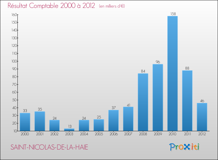 Evolution du résultat comptable pour la commune de SAINT-NICOLAS-DE-LA-HAIE de 2000 à 2012 Evolution du résultat comptable pour SAINT-NICOLAS-DE-LA-HAIE de 2000 à 2012