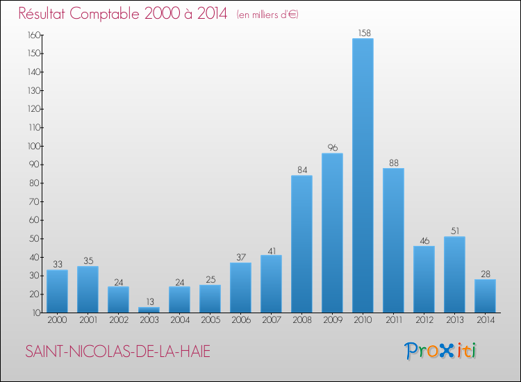 Evolution du résultat comptable pour la commune de SAINT-NICOLAS-DE-LA-HAIE de 2000 à 2014 Evolution du résultat comptable pour SAINT-NICOLAS-DE-LA-HAIE de 2000 à 2014