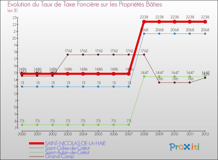 Evolution du taux de la taxe foncière sur le bati pour SAINT-NICOLAS-DE-LA-HAIE et les communes proches de 2000 à 2012 Comparaison des taux de taxe foncière sur le bati pour SAINT-NICOLAS-DE-LA-HAIE et les communes voisines de 2000 à 2012