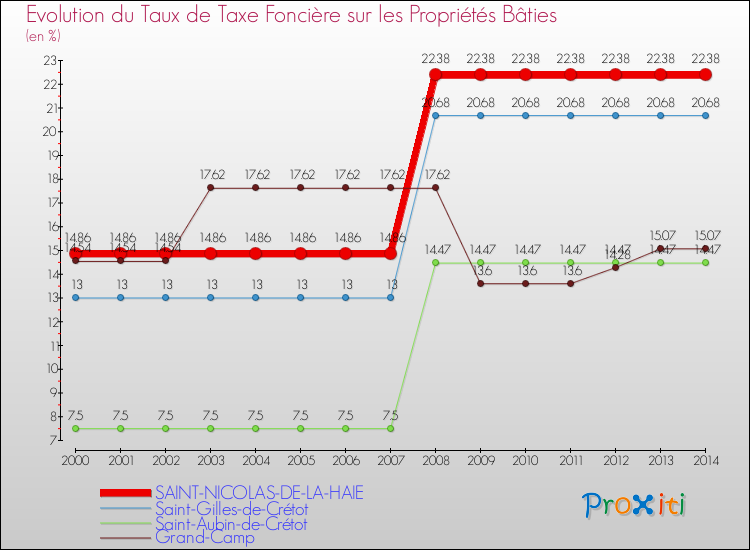 Evolution du taux de la taxe foncière sur le bati pour SAINT-NICOLAS-DE-LA-HAIE et les communes proches de 2000 à 2014 Comparaison des taux de taxe foncière sur le bati pour SAINT-NICOLAS-DE-LA-HAIE et les communes voisines de 2000 à 2014
