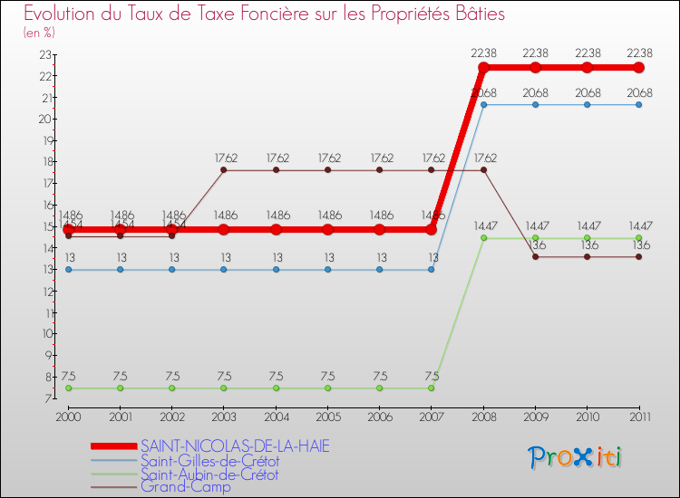 Evolution du taux de la taxe foncière sur le bati pour SAINT-NICOLAS-DE-LA-HAIE et les communes proches Comparaison des taux de taxe foncière sur le bati pour SAINT-NICOLAS-DE-LA-HAIE et les communes voisines