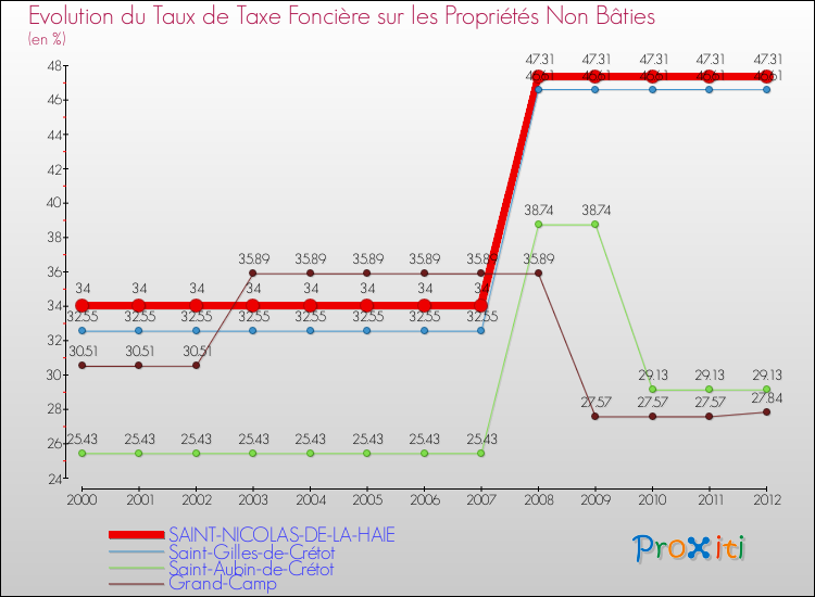 Evolution du taux de la taxe foncière sur les immeubles et terrains non batis pour SAINT-NICOLAS-DE-LA-HAIE et les communes proches de 2000 à 2012 Comparaison des taux de la taxe foncière sur les immeubles et terrains non batis pour SAINT-NICOLAS-DE-LA-HAIE et les communes voisines de 2000 à 2012