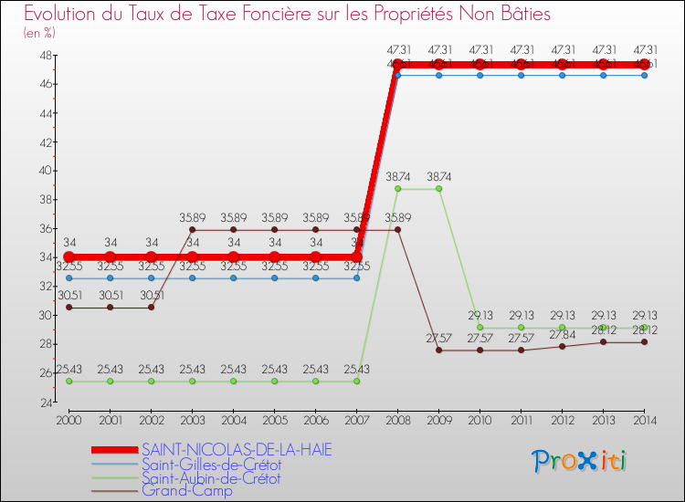 Evolution du taux de la taxe foncière sur les immeubles et terrains non batis pour SAINT-NICOLAS-DE-LA-HAIE et les communes proches de 2000 à 2014 Comparaison des taux de la taxe foncière sur les immeubles et terrains non batis pour SAINT-NICOLAS-DE-LA-HAIE et les communes voisines de 2000 à 2014