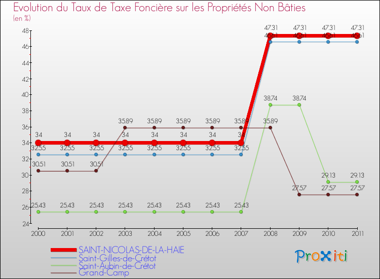 Evolution du taux de la taxe foncière sur les immeubles et terrains non batis pour SAINT-NICOLAS-DE-LA-HAIE et les communes proches Comparaison des taux de la taxe foncière sur les immeubles et terrains non batis pour SAINT-NICOLAS-DE-LA-HAIE et les communes voisines