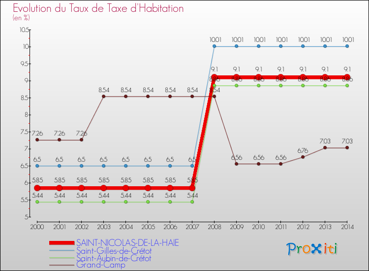 Evolution du taux de la taxe d'habitation pour SAINT-NICOLAS-DE-LA-HAIE et les communes proches de 2000 à 2014 Comparaison des taux de la taxe d'habitation pour SAINT-NICOLAS-DE-LA-HAIE et les communes voisines de 2000 à 2014