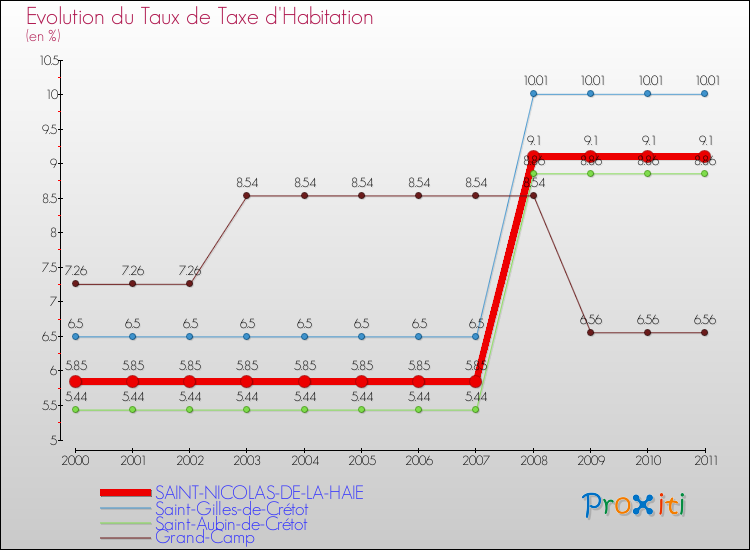 Evolution du taux de la taxe d'habitation pour SAINT-NICOLAS-DE-LA-HAIE et les communes proches Comparaison des taux de la taxe d'habitation pour SAINT-NICOLAS-DE-LA-HAIE et les communes voisines