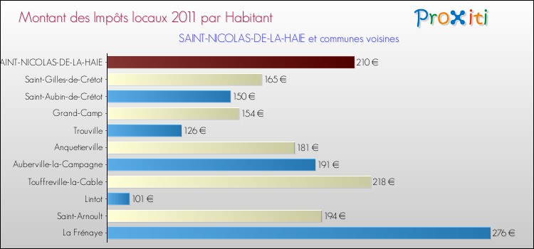 Montant des impôts locaux par Habitant pour SAINT-NICOLAS-DE-LA-HAIE et les communes proches Comparaison des impôts locaux par habitant pour SAINT-NICOLAS-DE-LA-HAIE et les communes voisines