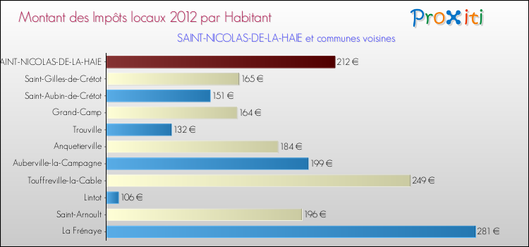 Montant des impôts locaux par Habitant pour SAINT-NICOLAS-DE-LA-HAIE et les communes proches Comparaison des impôts locaux par habitant pour SAINT-NICOLAS-DE-LA-HAIE et les communes voisines