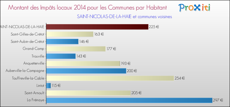 Montant des impôts locaux par Habitant pour SAINT-NICOLAS-DE-LA-HAIE et les communes proches en 2014 Comparaison des impôts locaux par habitant pour SAINT-NICOLAS-DE-LA-HAIE et les communes voisines en 2014