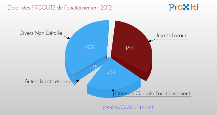Décomposition du Budget de Fonctionnement 2012 de la commune de SAINT-NICOLAS-DE-LA-HAIE Budget de Fonctionnement 2012 pour la commune de SAINT-NICOLAS-DE-LA-HAIE