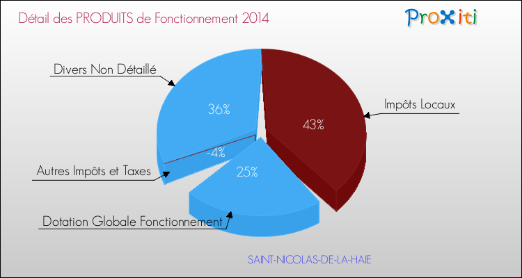 Décomposition du Budget de Fonctionnement 2014 de la commune de SAINT-NICOLAS-DE-LA-HAIE Budget de Fonctionnement 2014 pour la commune de SAINT-NICOLAS-DE-LA-HAIE