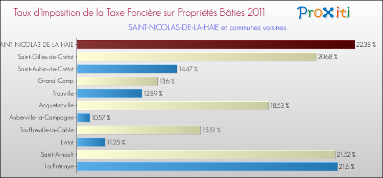 Taux d'imposition de la taxe foncière sur le bati 2011 pour SAINT-NICOLAS-DE-LA-HAIE et les communes proches Comparaison des taux d'imposition de la taxe foncière sur le bati 2011 pour SAINT-NICOLAS-DE-LA-HAIE et les communes voisines