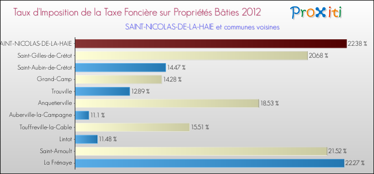 Taux d'imposition de la taxe foncière sur le bati 2012 pour SAINT-NICOLAS-DE-LA-HAIE et les communes proches Comparaison des taux d'imposition de la taxe foncière sur le bati 2012 pour SAINT-NICOLAS-DE-LA-HAIE et les communes voisines
