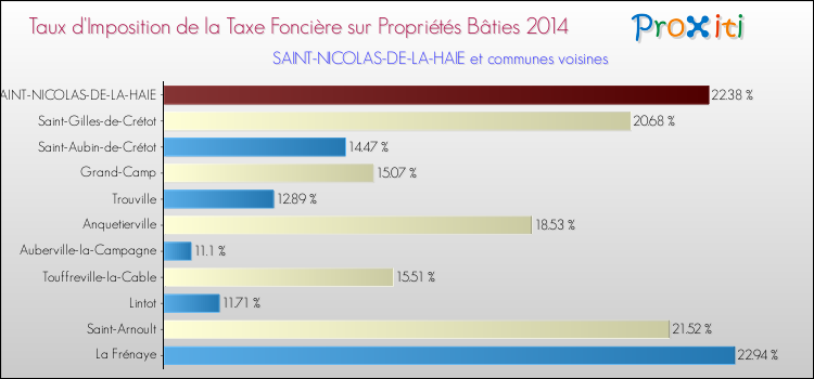Taux d'imposition de la taxe foncière sur le bati 2014 pour SAINT-NICOLAS-DE-LA-HAIE et les communes proches Comparaison des taux d'imposition de la taxe foncière sur le bati 2014 pour SAINT-NICOLAS-DE-LA-HAIE et les communes voisines