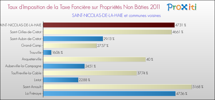 Taux d'imposition de la taxe foncière sur les immeubles et terrains non batis 2011 pour SAINT-NICOLAS-DE-LA-HAIE et les communes proches Comparaison des taux d'imposition de la taxe foncière sur les immeubles et terrains non batis 2011 pour SAINT-NICOLAS-DE-LA-HAIE et les communes voisines