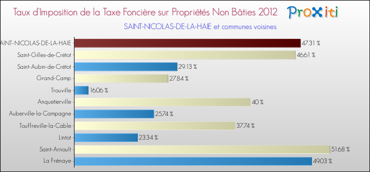 Taux d'imposition de la taxe foncière sur les immeubles et terrains non batis 2012 pour SAINT-NICOLAS-DE-LA-HAIE et les communes proches Comparaison des taux d'imposition de la taxe foncière sur les immeubles et terrains non batis 2012 pour SAINT-NICOLAS-DE-LA-HAIE et les communes voisines