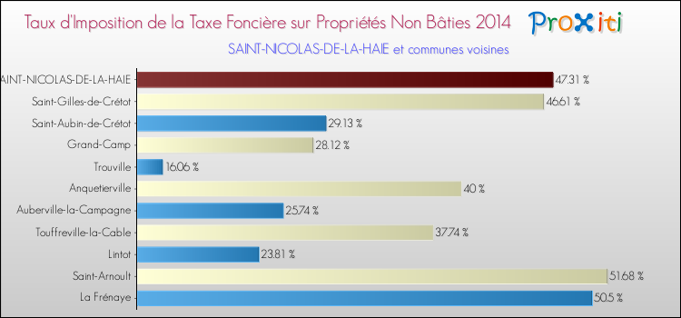 Taux d'imposition de la taxe foncière sur les immeubles et terrains non batis 2014 pour SAINT-NICOLAS-DE-LA-HAIE et les communes proches Comparaison des taux d'imposition de la taxe foncière sur les immeubles et terrains non batis 2014 pour SAINT-NICOLAS-DE-LA-HAIE et les communes voisines