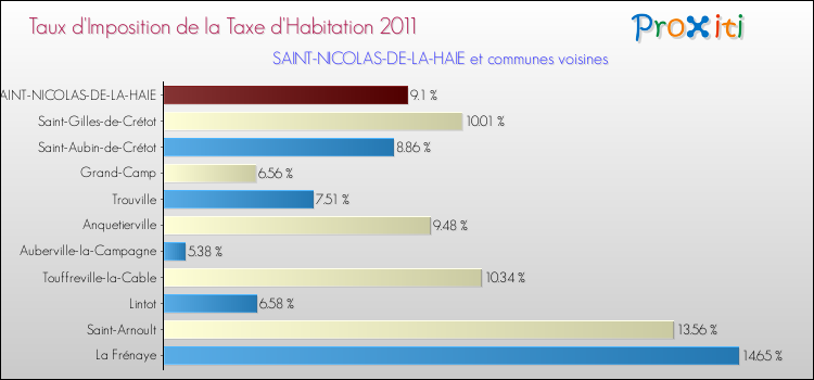 Taux d'imposition de la taxe d'habitation 2011 pour SAINT-NICOLAS-DE-LA-HAIE et les communes proches Comparaison des taux d'imposition de la taxe d'habitation 2011 pour SAINT-NICOLAS-DE-LA-HAIE et les communes voisines