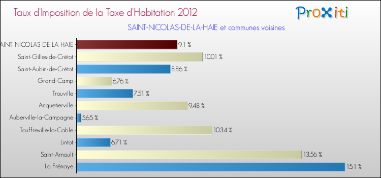 Taux d'imposition de la taxe d'habitation 2012 pour SAINT-NICOLAS-DE-LA-HAIE et les communes proches Comparaison des taux d'imposition de la taxe d'habitation 2012 pour SAINT-NICOLAS-DE-LA-HAIE et les communes voisines