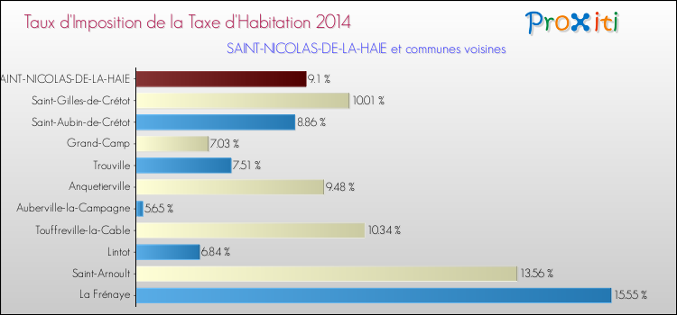 Taux d'imposition de la taxe d'habitation 2014 pour SAINT-NICOLAS-DE-LA-HAIE et les communes proches Comparaison des taux d'imposition de la taxe d'habitation 2014 pour SAINT-NICOLAS-DE-LA-HAIE et les communes voisines