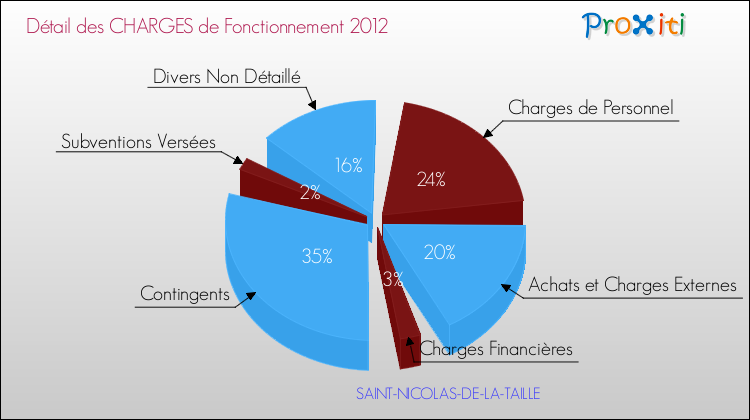 Décomposition des Charges de Fonctionnement 2012 de la commune de SAINT-NICOLAS-DE-LA-TAILLE Charges de Fonctionnement 2012 pour la commune de SAINT-NICOLAS-DE-LA-TAILLE