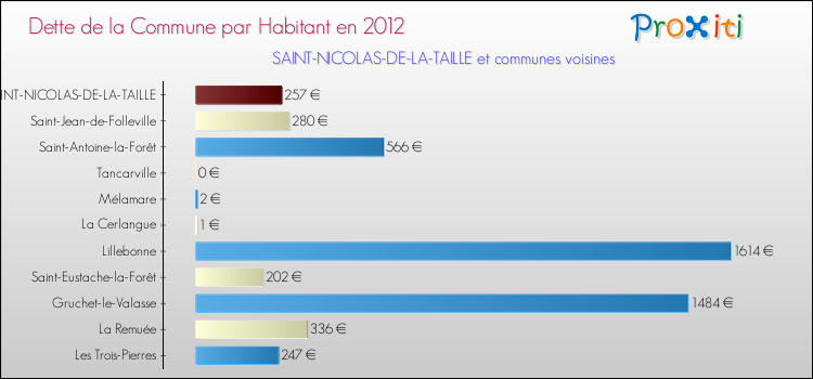 Dette par habitant de la commune en 2012 pour SAINT-NICOLAS-DE-LA-TAILLE et les communes proches Comparaison de la dette par habitant de la commune en 2012 pour SAINT-NICOLAS-DE-LA-TAILLE et les communes voisines