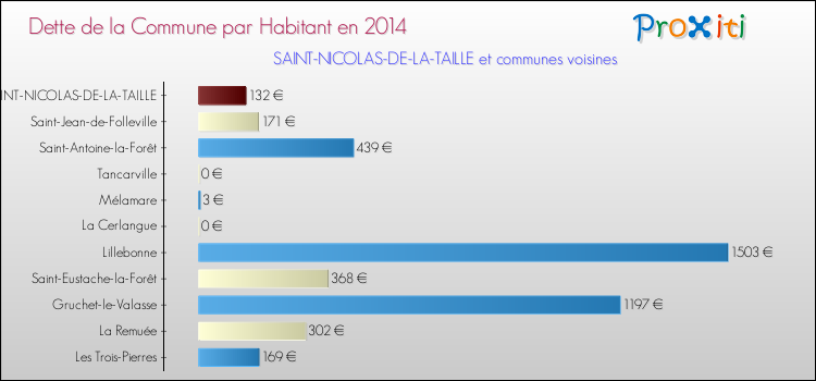 Dette par habitant de la commune en 2014 pour SAINT-NICOLAS-DE-LA-TAILLE et les communes proches Comparaison de la dette par habitant de la commune en 2014 pour SAINT-NICOLAS-DE-LA-TAILLE et les communes voisines