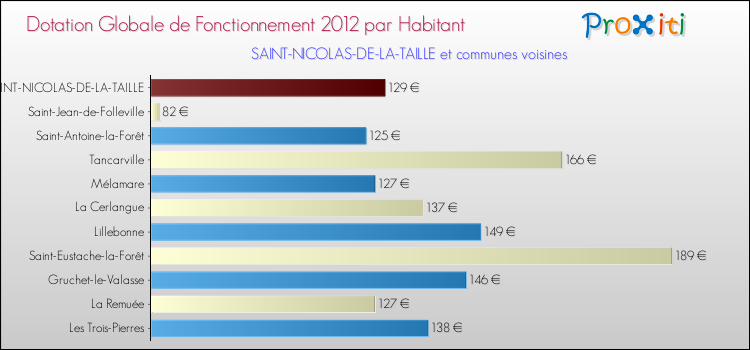 Montant des dotations globales de fonctionnement DGF par Habitant pour SAINT-NICOLAS-DE-LA-TAILLE et les communes proches Comparaison des des dotations globales de fonctionnement DGF par habitant pour SAINT-NICOLAS-DE-LA-TAILLE et les communes voisines