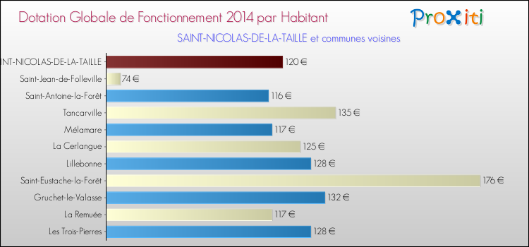 Montant des dotations globales de fonctionnement DGF par Habitant pour SAINT-NICOLAS-DE-LA-TAILLE et les communes proches en 2014. Comparaison des des dotations globales de fonctionnement DGF par habitant pour SAINT-NICOLAS-DE-LA-TAILLE et les communes voisines en 2014.