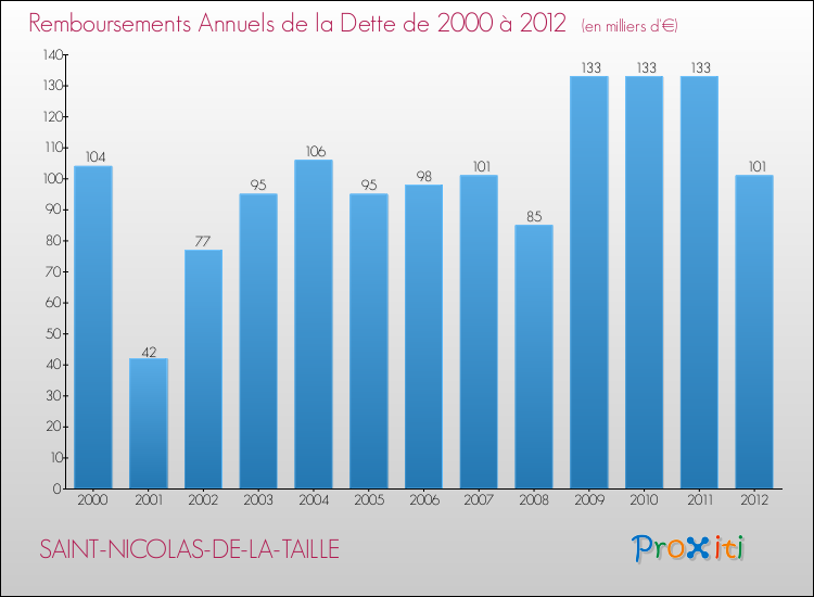 Evolution de l'annuité de la dette pour la commune de SAINT-NICOLAS-DE-LA-TAILLE de 2000 à 2012 Annuités de la dette pour SAINT-NICOLAS-DE-LA-TAILLE de 2000 à 2012