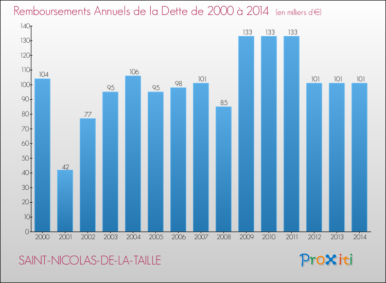 Evolution de l'annuité de la dette pour la commune de SAINT-NICOLAS-DE-LA-TAILLE de 2000 à 2014 Annuités de la dette pour SAINT-NICOLAS-DE-LA-TAILLE de 2000 à 2014